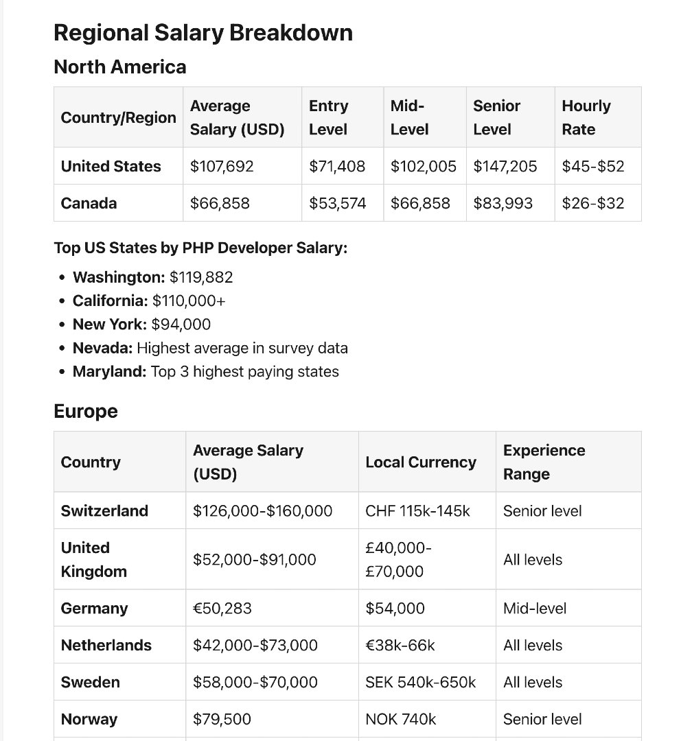 Pues han creado una guía salarial para desarrolladores PHP.

Tiene 22 países y categorías por nivel profesional y años de experiencia.

dev.to/arasosman/php-…