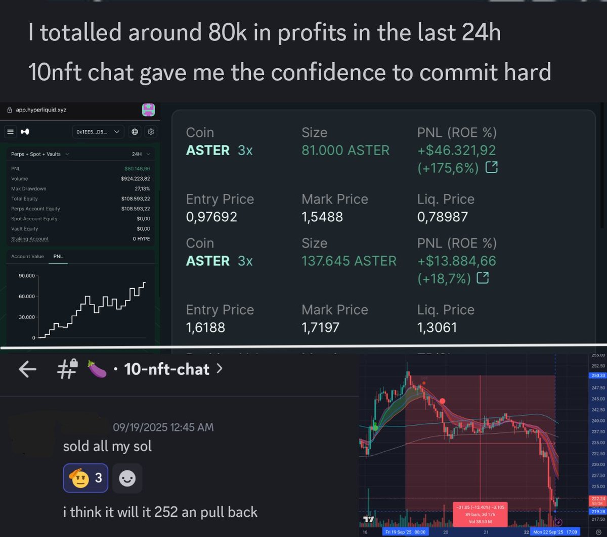 SOL_Decoder's tweet image. Our holders been crushing it in our 10-nft-chat once again! 🤯 

One legend rode the $ASTER pump to bag $80K in profits 🔥 

Another user sold all his sol and warned us, eyeing a $252 peak followed by a pullback—nailed it with absolute perfection, with SOL trading under $220 this…