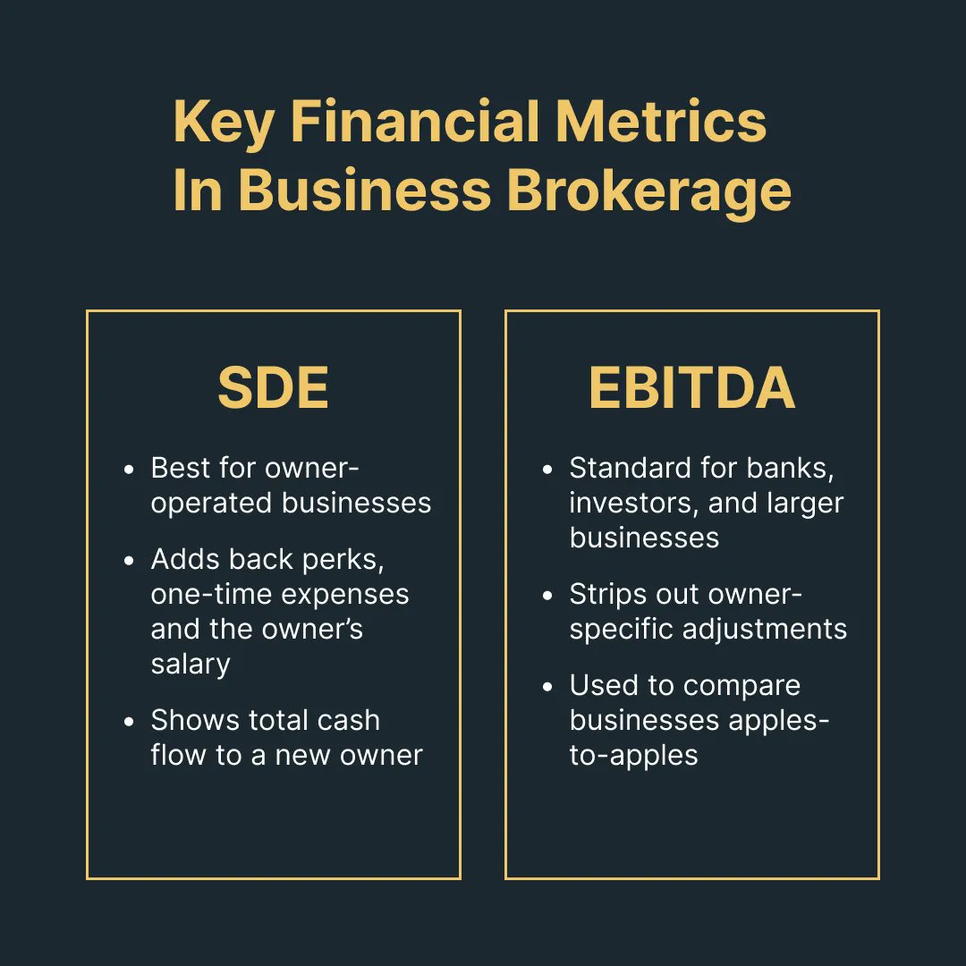 PranavGhatraju's tweet image. I almost lost a listing because I mixed up SDE and EBITDA.
That mistake could have cost me the deal.
Here’s what I learned:
𝗦𝗗𝗘 (𝗦𝗲𝗹𝗹𝗲𝗿’𝘀 𝗗𝗶𝘀𝗰𝗿𝗲𝘁𝗶𝗼𝗻𝗮𝗿𝘆 𝗘𝗮𝗿𝗻𝗶𝗻𝗴𝘀)
• Best for small, owner-operated businesses
• Adds back perks, one-time…