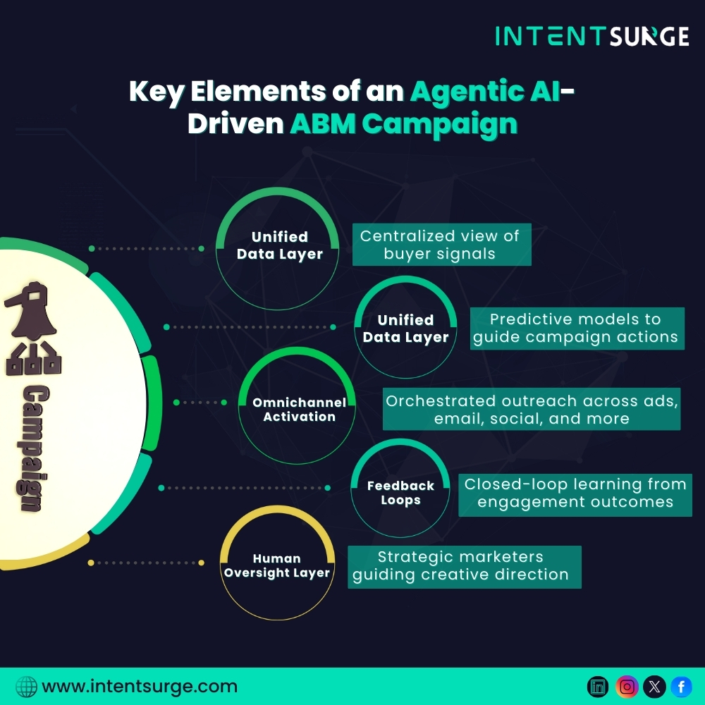 IntentSurge's tweet image. 🚀 Agentic AI is transforming ABM unifying buyer signals.

Guiding real-time decisions &amp;amp; scaling hyper-personalized outreach without added complexity.

See how IntentSurge drives AI-powered ABM success: intentsurge.com
.
.
.
#AgenticAI #ABMStrategy