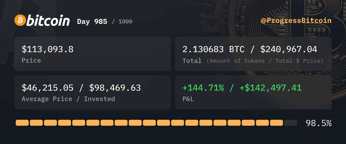 ProgressBitcoin's tweet photo. Day 985
Buying $100 worth of #Bitcoin at $113,093.8 - 0.000884 #BTC

Day 985 holding Bitcoin: At this point, my "Plan B" is just HODL and pray Satoshi was right! 🚀💸 #ToTheMoon #RetirementPlan https://t.co/LuwY9G0hcW