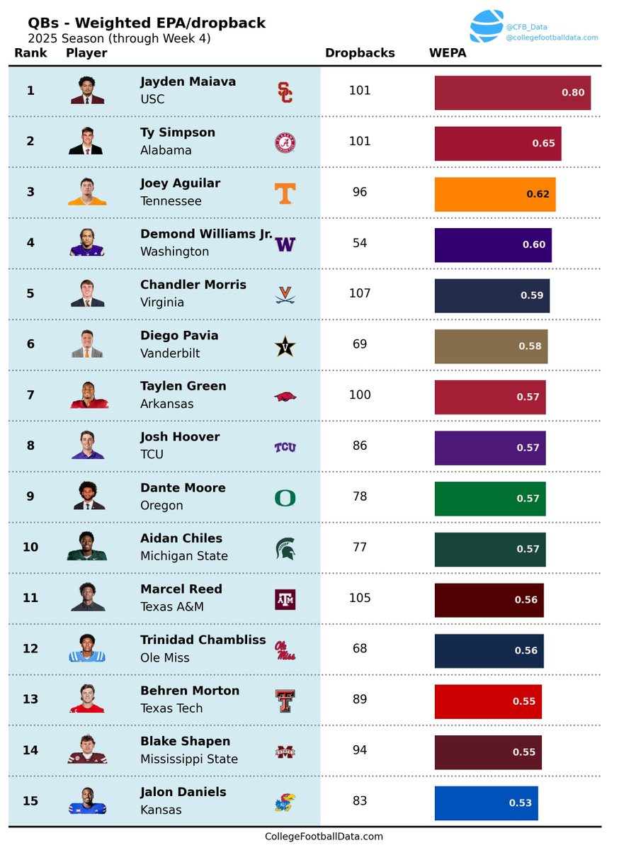 QB efficiency check 🔥
Here are the Top 15 QBs in opponent-adjusted EPA/dropback through Week 4.

USC’s Jayden Maiava is running away with the #1 spot right now. Huge gap between him and the rest of the field.