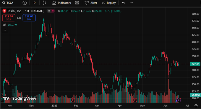 PritiKu68559116's tweet image. 💥🦦🟡
Follow this blogger: @AmanxisDayre19. I made $86,000 investing in stocks with him this month. You can do the same.
#stock #Nasdaq #SP500Index  🏭 $AMZN MSDD  🙃 $ULTA CTNM  🥾 $APH SSYS  👮 $FSLR