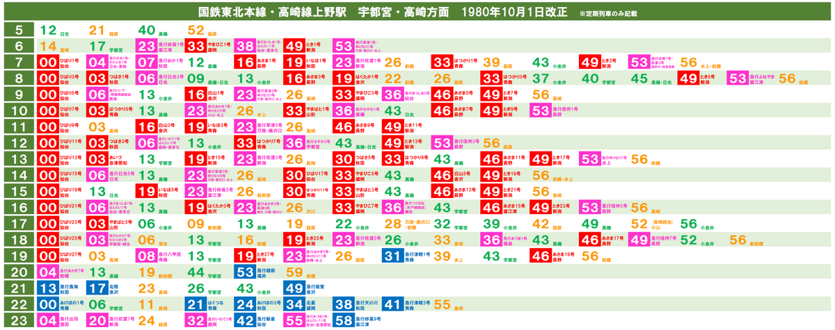 45年前の鉄道ダイヤ確認シリーズ】1980年10月時点の東北本線および高崎