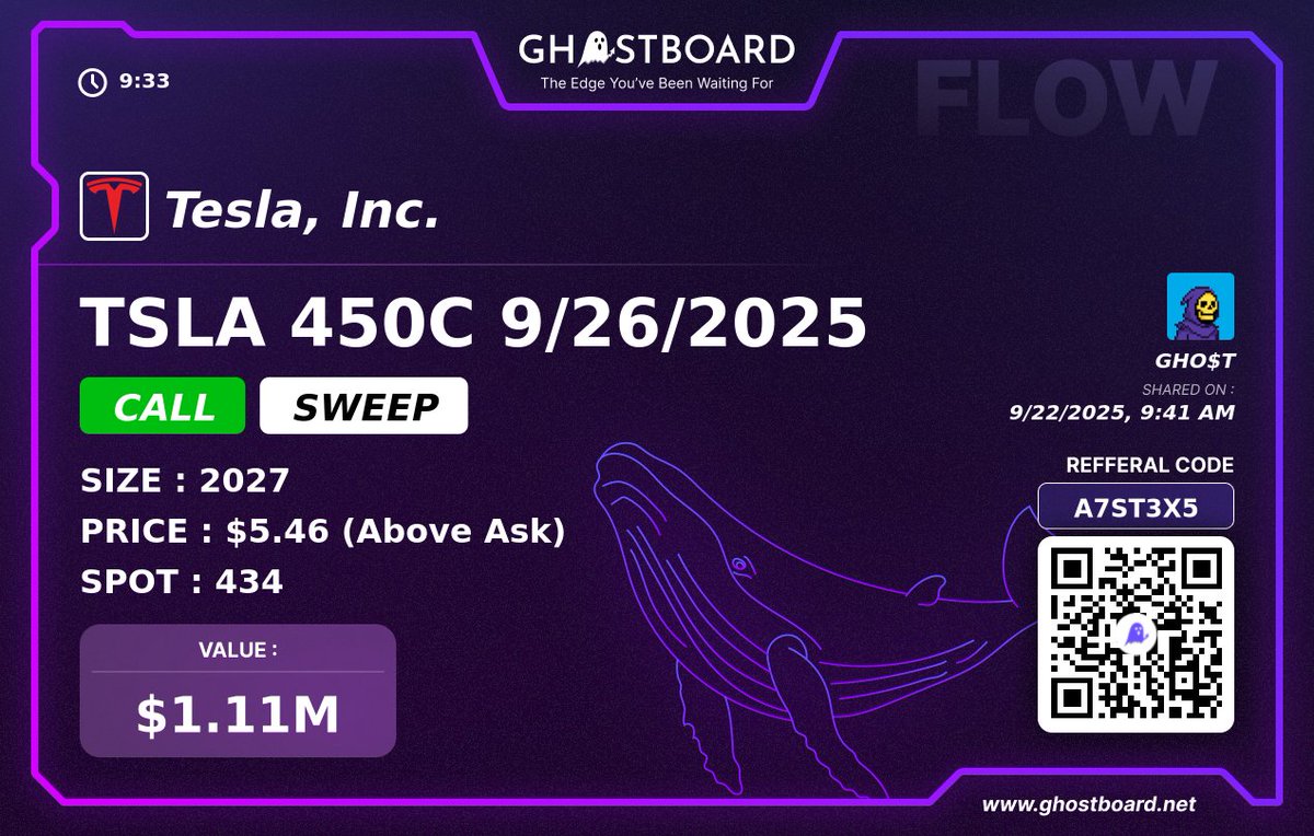 GhostOptions_'s tweet image. $TSLA - $1.1M Call buyer