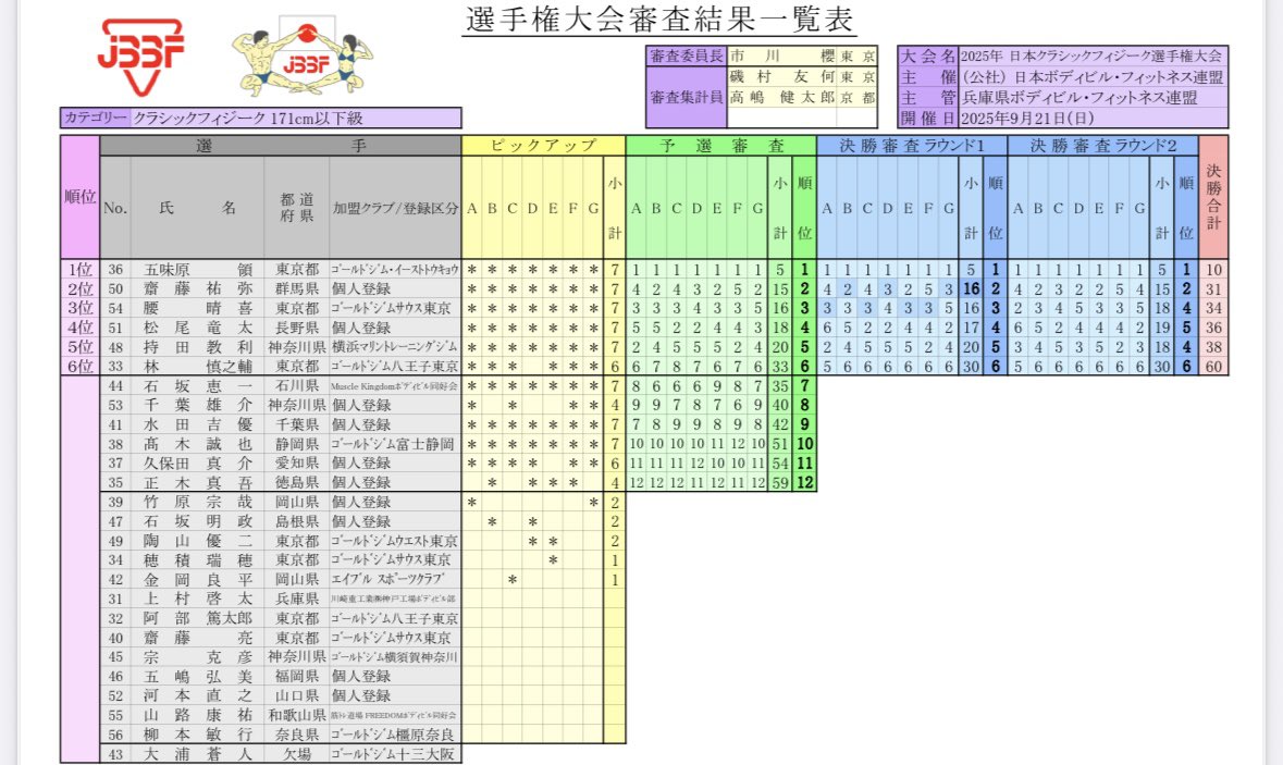 workreiout's tweet photo. オール1！2年ぶり https://t.co/wGUDHSLZzu