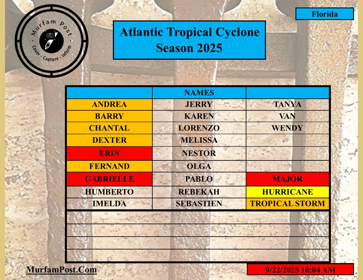 Restrantek's tweet image. #HurricaneSeason #names