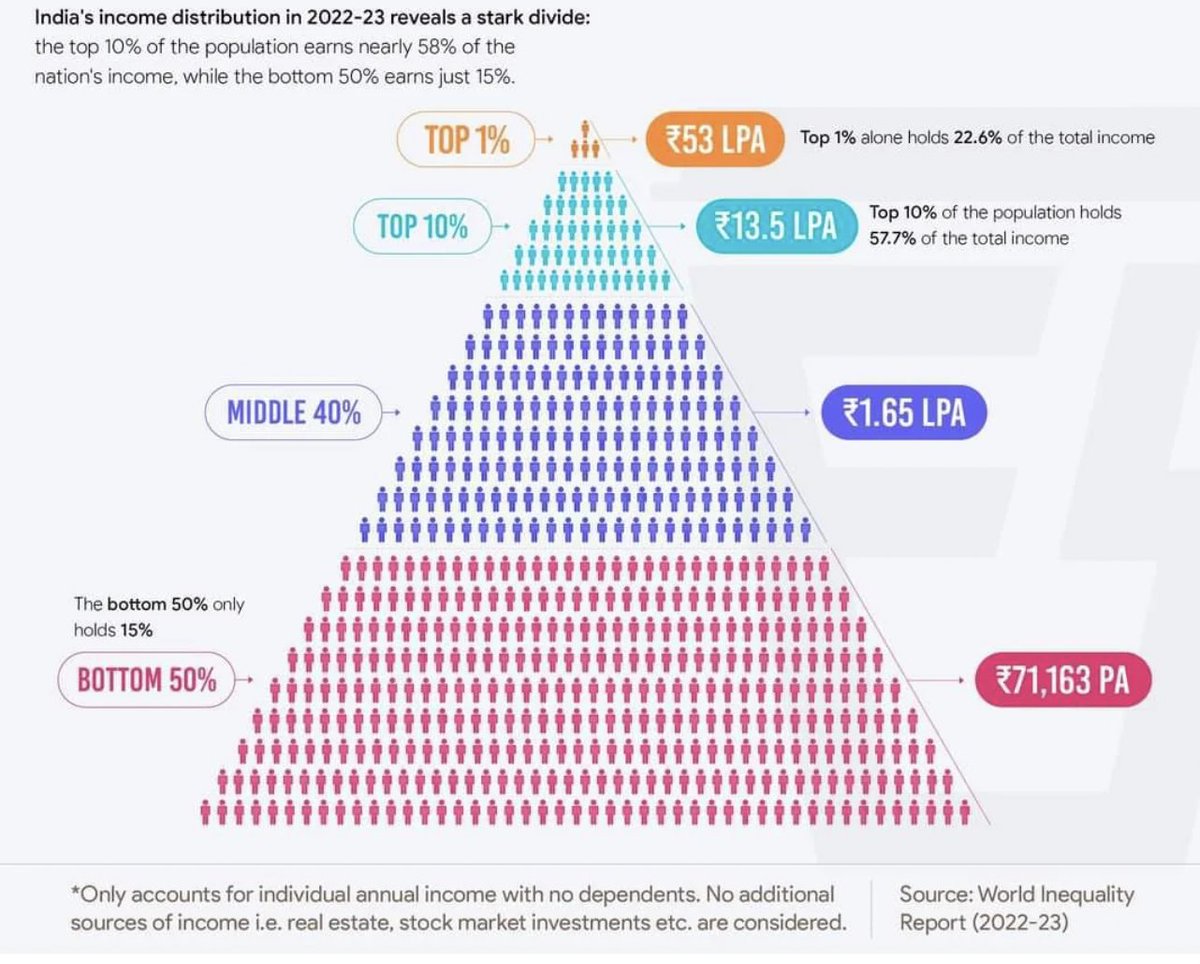 tribalvoice99's tweet image. मेरे ट्विटर पर कोई ऐसा है क्या जो खुद को मिडिल क्लास मानता हो, पाँच लाख की टीवी खरीदने और पचास हज़ार का गिफ़्ट लेने की क्षमता रखता हो? ज़रा पता तो चले कि मेरे फ्रेंड सर्कल में कोई मिडिल क्लास भी है या नहीं  #Friends #MiddleClass #orNot