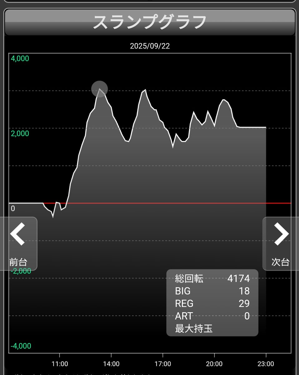 結果発表！！

自分がやめた時より微マイナス。

シュレディンガーだけど帰ってまったり出来た事を加味すればスーパープラス！

朝一上げた神浜ぶっ壊しから有利切ったところがピークでした。

気のせいだと思うけど低設定で誤爆して有利切った台ってその後へこむよな。

この台の設定は謎だけど。