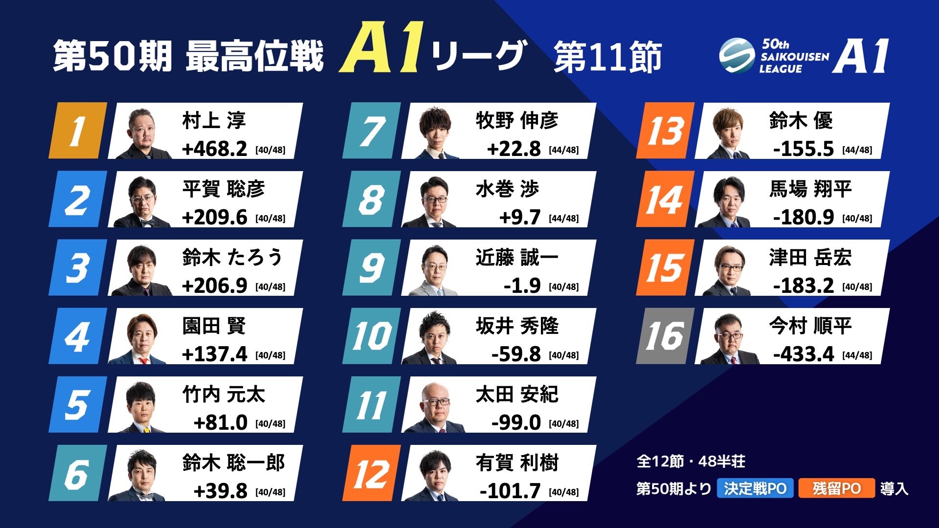 麻雀 A1 最高位戦日本プロ麻雀協会 (@saikouisen) / X