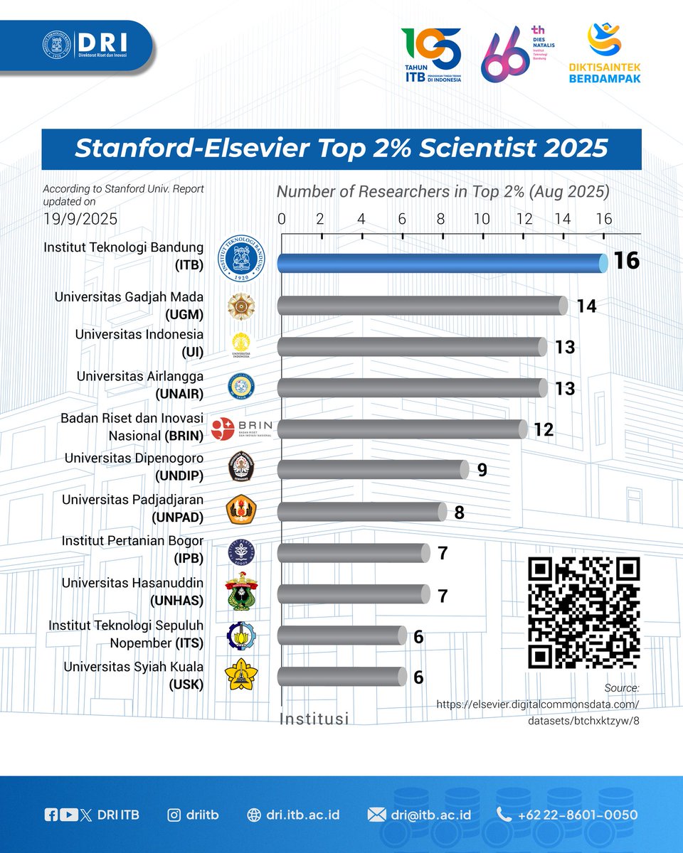 driitb's tweet photo. Pada laporan Stanford–Elsevier Top 2% Scientists 2025 yang dirilis pada 19 September 2025, Indonesia kembali mencatatkan prestasi penting melalui kontribusi para ilmuwan terbaiknya. https://t.co/wcqwWKZiJ8
