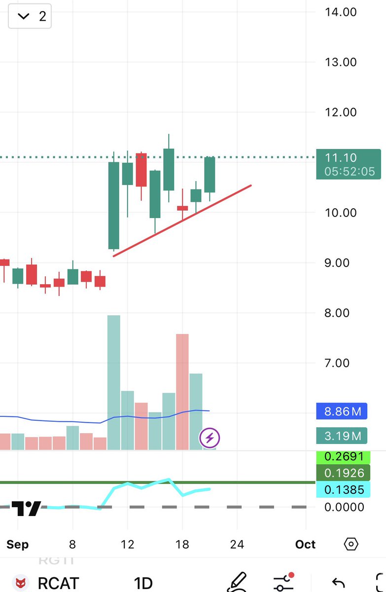 $RCAT Big resistance on daily flow about to be tested, key area area