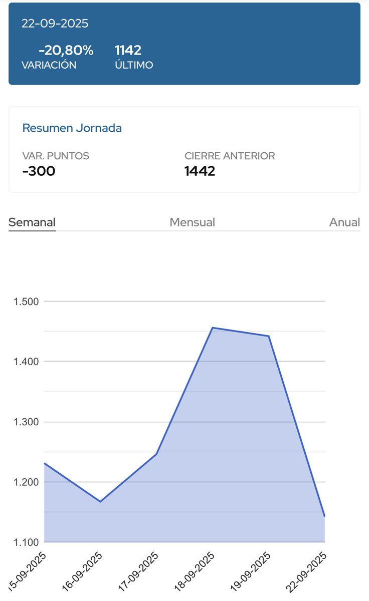 El riesgo país cae 300 PUNTOS luego del anuncio del secretario de tesoro + anuncio de retenciones cero. Se acerca a los 100 puntos. Importante estabilización del mercado.