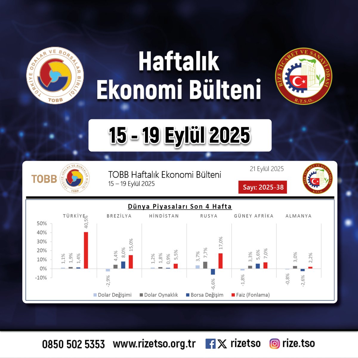 RTSO Bilgilendiriyor 📣
TOBB Haftalık Ekonomi Bülteni
📅 15 -19 Eylül 2025
Detaylar 🔗 rizetso.org.tr/H=3761
#rize #RizeTSO #TOBB #TOBBHEB