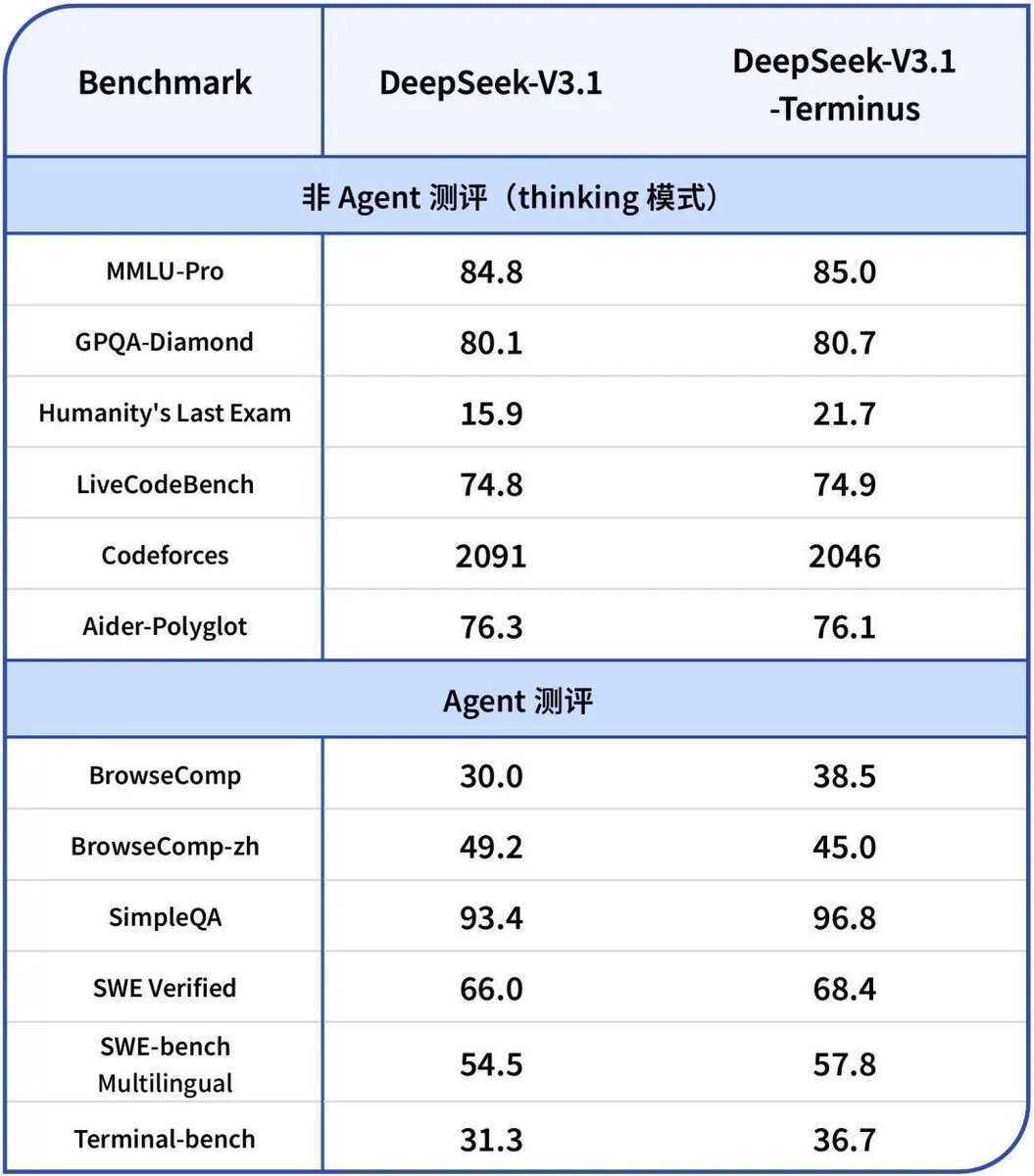 DataLearnerAI's tweet image. DeepSeek - v3.1做了小幅更新,缓解了中英文混杂问题,提升了agent能力。看评测结果,部分评测提升不错