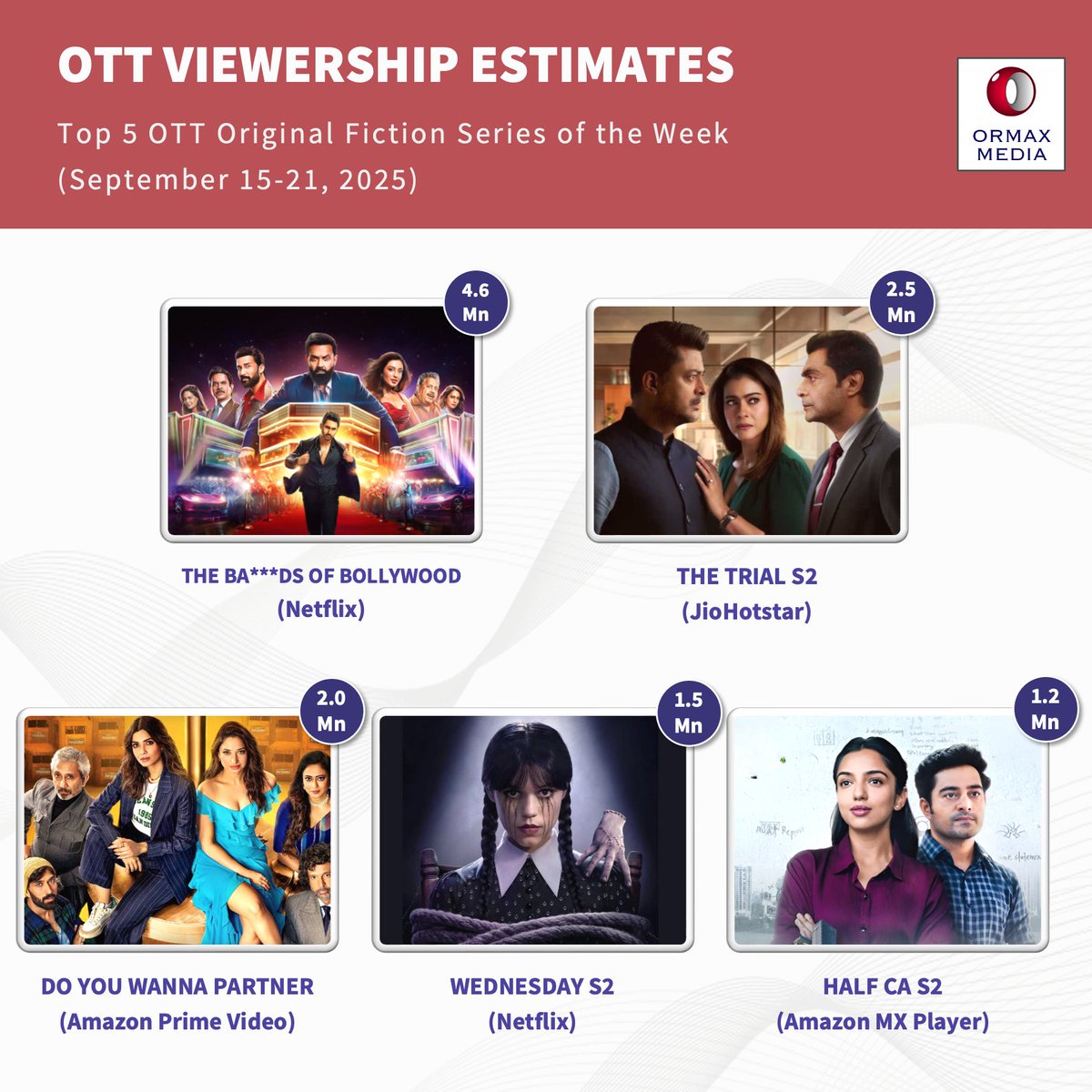 OrmaxMedia's tweet photo. Top 5 most-watched OTT original fiction series in India, for the week of Sep 15-21, 2025, estimated based on audience research
Note: Estimated number of Indian audience (in Mn) who watched at least one episode. https://t.co/s867hxiOHF