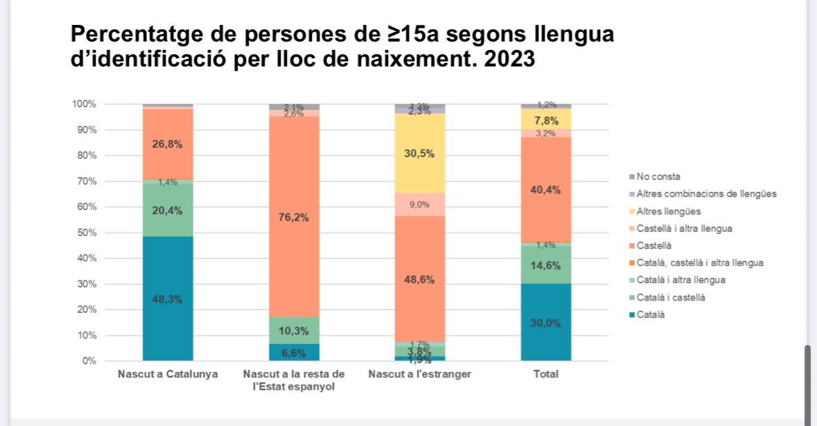 <a href="/racional1990/">Rasca't</a> <a href="/r_p14115/">profish</a> <a href="/paret_pere/">Pere Paret</a> Només un 1'9% de la gent nascuda a l'estranger té el català com a llengua d'identificació (amb la qual s'identifica encara que no sigui la materan).

Ei, genial.