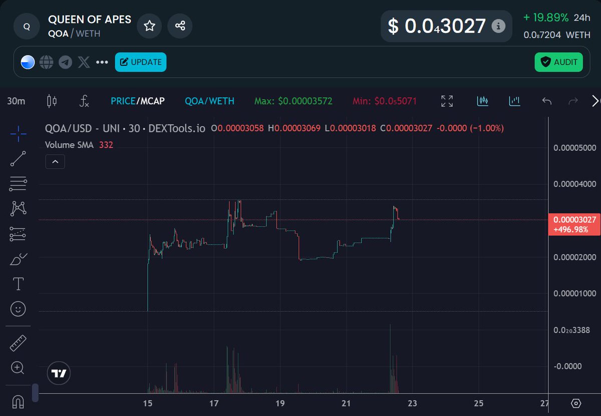 You always wanna be early for good profit! 🫡

Just had a chat with the team of @QueenOfApesBase $QOA about what they cookin.

The chart sitting at 30K MC, looks strong!

The <a href="/KingOfApesBase/">King Of Apes</a> getting ready for the TGE of $KOA on @Base soon.🤫

$QOA could be the beta! NFA DYOR. 📈
