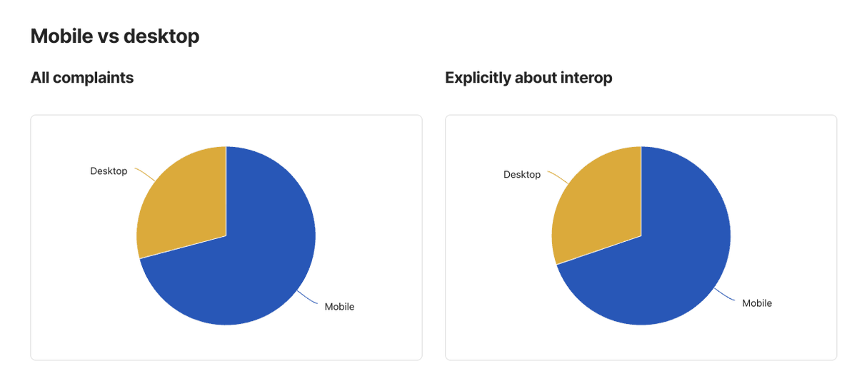 LeaVerou's tweet image. Doing some preliminary analysis over the #StateOfHTML pain points data and some um, …interesting patterns are emerging 🙃