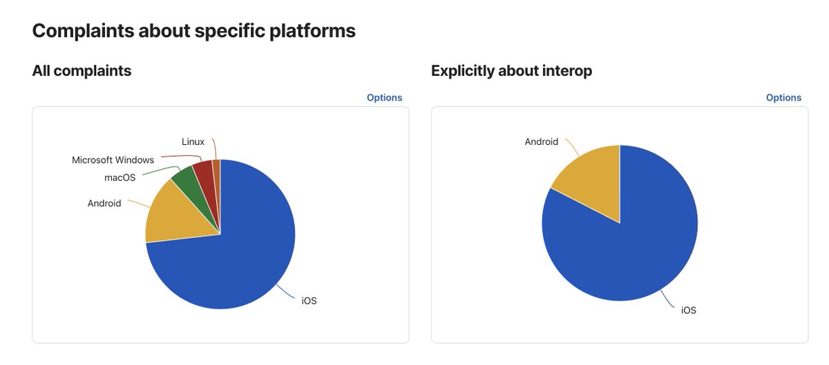 LeaVerou's tweet image. Doing some preliminary analysis over the #StateOfHTML pain points data and some um, …interesting patterns are emerging 🙃