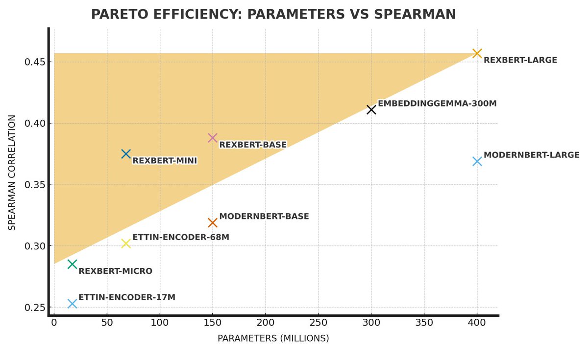 tomaarsen (@tomaarsen) on Twitter photo ๐ RexBERT: ModernBERT except for E-commerce was just released by <a href="/bajajra30/">RAHUL BAJAJ</a> et al! 
4 base encoders (17M, 68M, 150M, 400M) trained on 2.3T tokens (with 350B E-commerce related tokens), easily outperforming base models on E-commerce tasks! 
Details in ๐งต ๐ RexBERT: ModernBERT except for E-commerce was just released by <a href="/bajajra30/">RAHUL BAJAJ</a> et al! 
4 base encoders (17M, 68M, 150M, 400M) trained on 2.3T tokens (with 350B E-commerce related tokens), easily outperforming base models on E-commerce tasks! 
Details in ๐งต