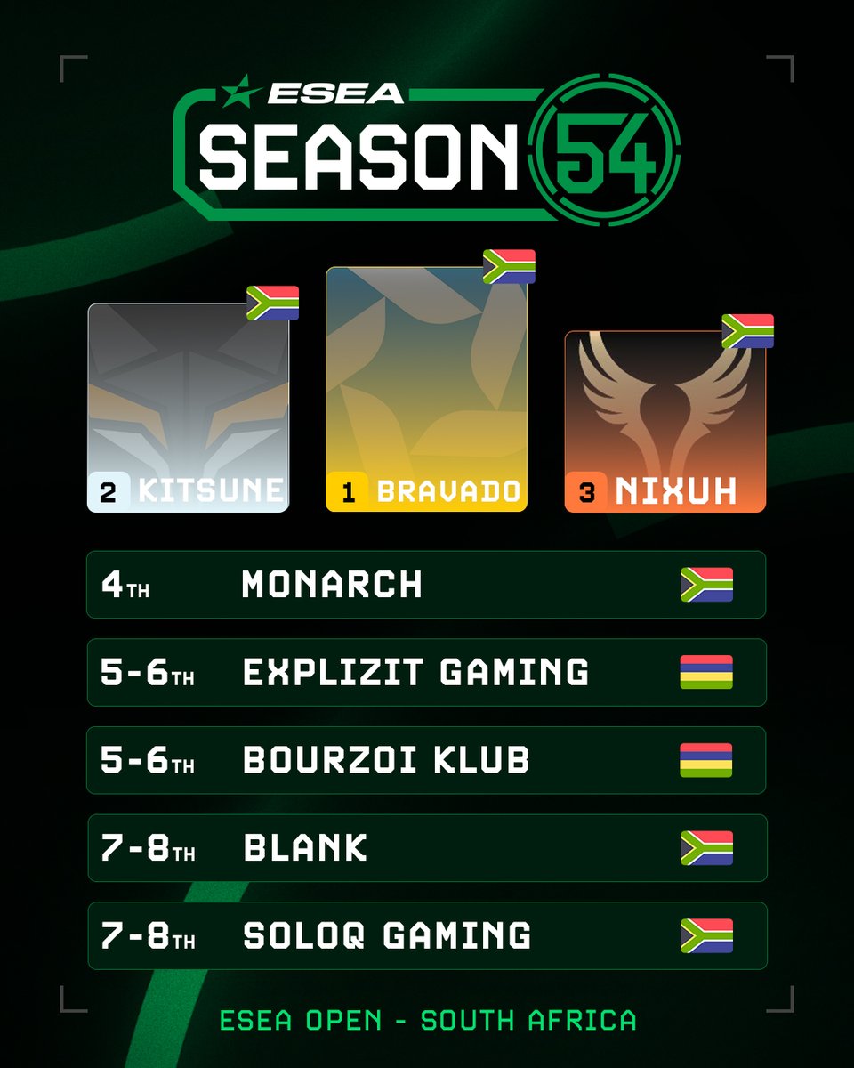 ESEA's tweet photo. 🏆 South Africa's squad turned up the intensity in ESEA League Season 54! 💥 Epic congrats to our top 3 teams conquering their division! 
🥇@bravadogaming
🥈@KitsuneGamingZA
🥉@NixuhCorp
#ESEALeague #Season54 https://t.co/KPsGE2LaXC