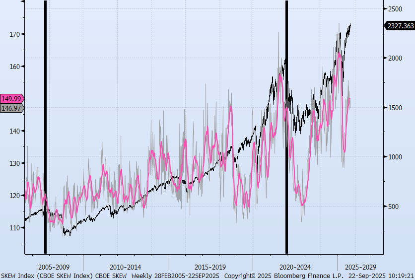 dimit's tweet photo. @profplum99 Current weekly SP500 Skew setup/steep divergence resembles SEP-OCT 2007 and NOV 2021. https://t.co/QnaAz940Dk
