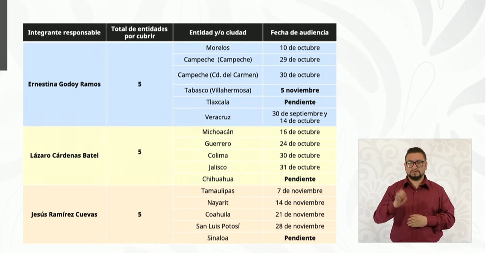 La Comisión Presidencial para la Reforma Electoral realiza tres audiencias públicas cada semana y foros en todo el país para escuchar a la ciudadanía sobre los temas electorales. En reformaelectoral.gob.mx se puede consultar programación, temas y participar. Hay apertura total.