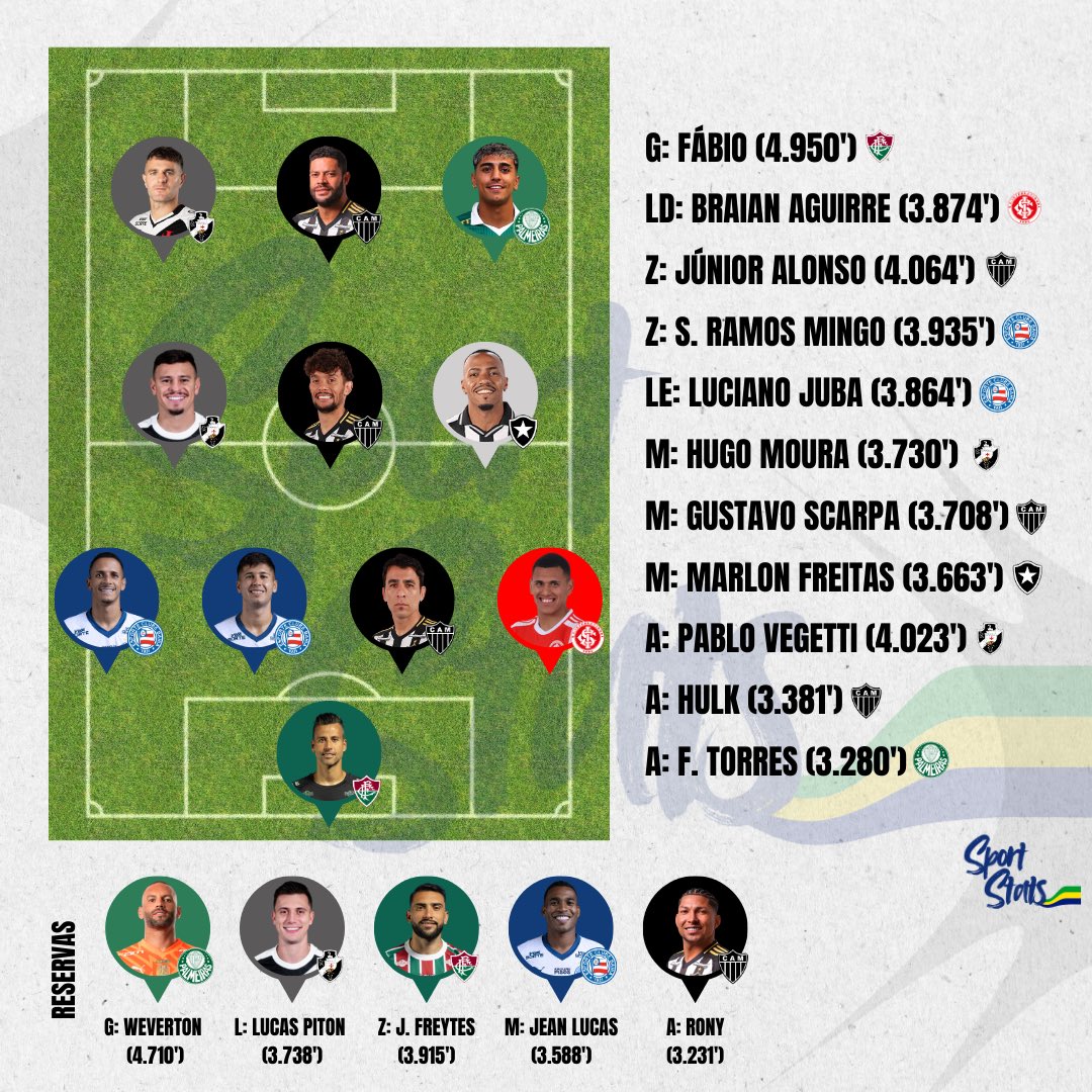 Escalamos no 4-3-3 os jogadores que mais minutos somaram pelos seus clubes em 2025 ⏳ 

No banco, entraram os que vêm logo atrás no ranking por posição 👤

Apenas 6 times estão representados: Atlético MG, Bahia, Botafogo, Fluminense, Internacional e Palmeiras 🚨

👀 Tem alguém do