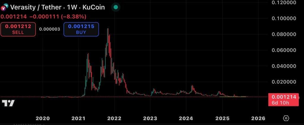AltcoinCadet's tweet image. $VRA been hard hold but I have faith in the process ⏳