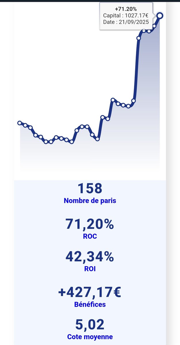 Kapigol1's tweet image. Point BK : Capital départ 600€ + 427 pour le moment 📈✅️
On peut s amuser en limitant les risques, gestion stricte, mises de 5 a 10€ max.. Après deux mois, on a pris de l avance et on peut presque dire qu on sera positif sur la saison.. 
Tout proposé ici et vérifiable..