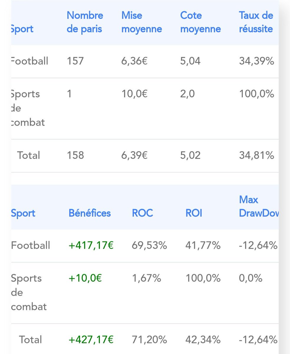 Kapigol1's tweet image. Point BK : Capital départ 600€ + 427 pour le moment 📈✅️
On peut s amuser en limitant les risques, gestion stricte, mises de 5 a 10€ max.. Après deux mois, on a pris de l avance et on peut presque dire qu on sera positif sur la saison.. 
Tout proposé ici et vérifiable..