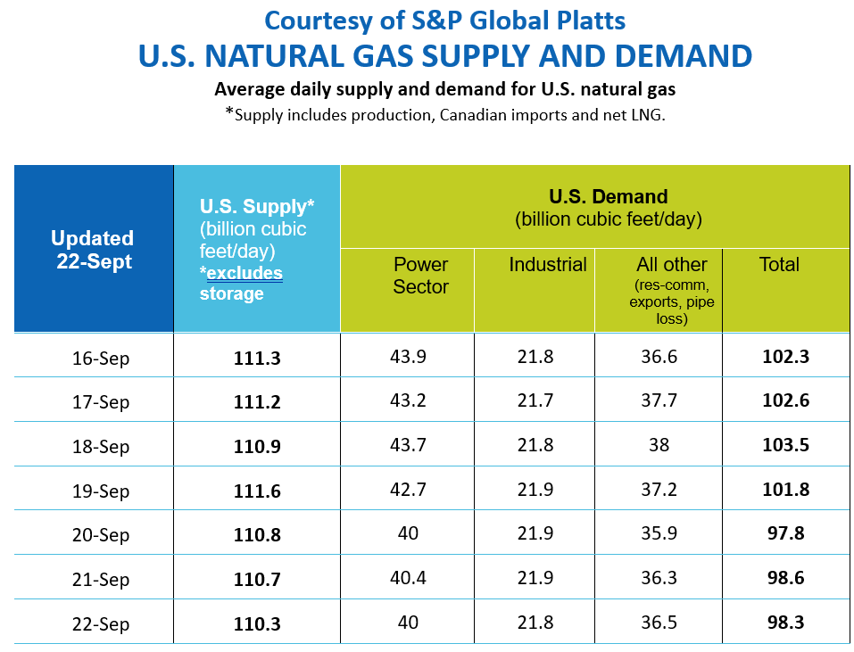 Be sure to check out daily ngsa.org For the latest supply and demand information on #natgas in the US, we have gathered data from <a href="/SPGlobalPlatts/">SPGlobalPlatts</a> and <a href="/EIAgov/">EIA</a>