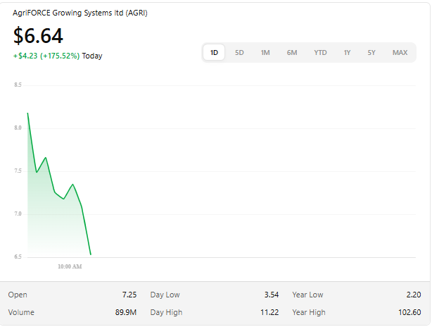 macaronnyacaron's tweet photo. $AGRI “AGRI goes vertical: +175% in a single day https://t.co/JsDeCJ6FsI