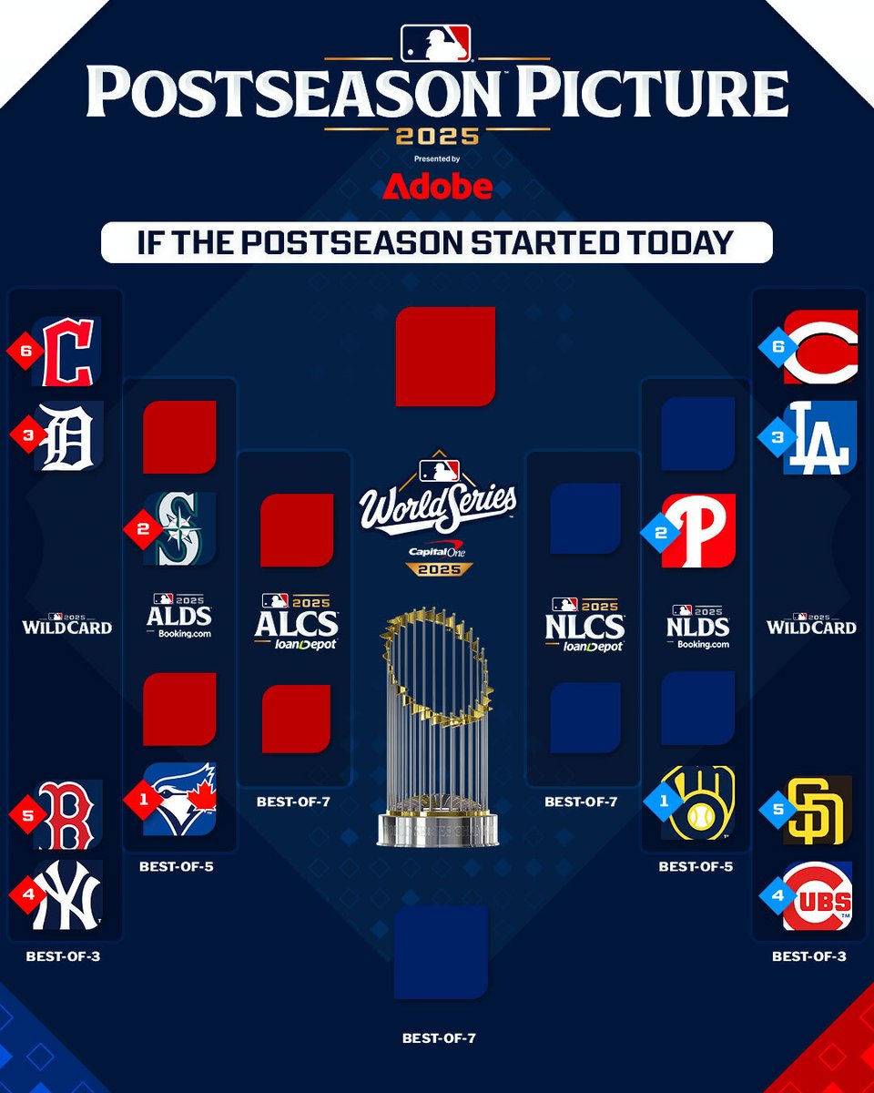 MLB's tweet photo. The #Postseason picture looks a bit different today 👀

We're down to ONE week left in the regular season! https://t.co/MhQEr70lA5