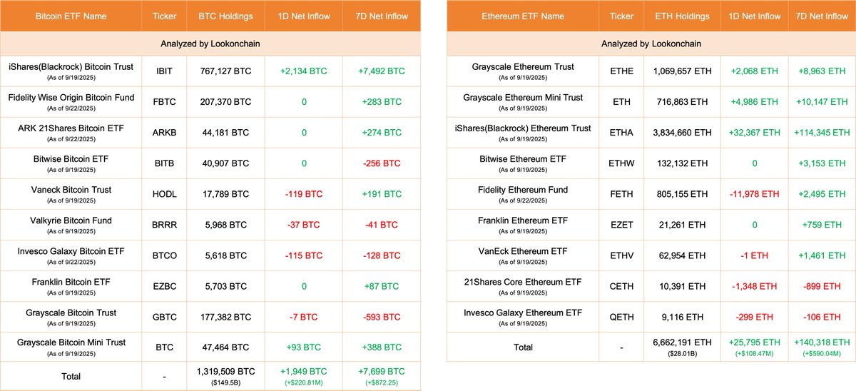 비트코인 및 이더리움 ETF 유입과 보유량을 보여주는 Lookonchain 표