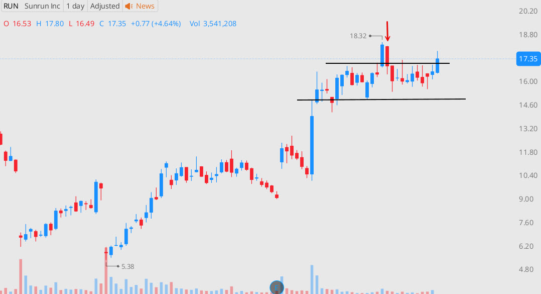 RUN (Sunrun Inc.) staged a false breakout that formed a bull trap, followed by a sharp squat/dump move back into the consolidation range. This reset has now created a pullback A+ trade setup opportunity within the consolidation.