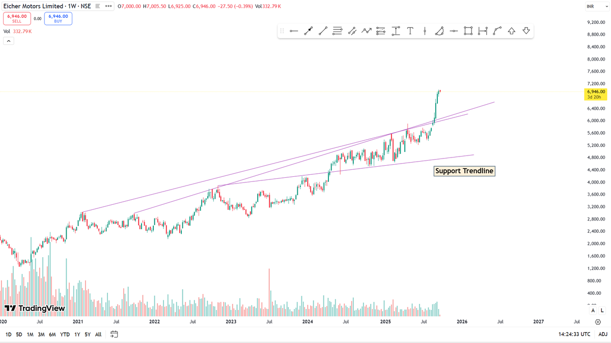 ibullishbreak's tweet image. 📊 #EICHERMOT | Weekly Chart Analysis
CMP: ₹6,946

📈 Technical Setup
Stock up 65%+ since Apr 2024 🚀
Fresh Breakout in Aug 2025 after brief consolidation
Key Support zones: ₹6,000 &amp;amp; ₹4,800 (trendline)

🔗 More insights: t.me/thebullishbreak

🏍️ #EicherMotors – FY25…