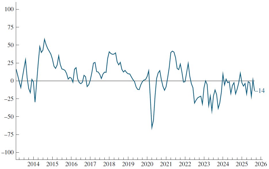 ChicagoFed's tweet photo. New data: The Chicago Fed Survey of Economic Conditions (CFSEC) Activity Index decreased to –14 in September from +1 in August, suggesting that economic growth was below trend. The CFSEC is a survey of organizations located in the Seventh District. #CFSEC https://t.co/Zy5eCk7DyX https://t.co/0mImZL02PJ