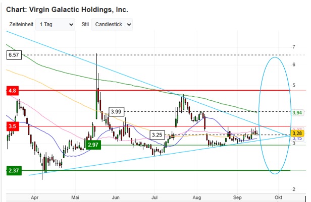 #VirginGalactic is ready for a huge #breakout! 🔥
<a href="/virgingalactic/">Virgin Galactic</a> <a href="/BlackRock/">BlackRock</a> <a href="/NASA/">NASA</a>