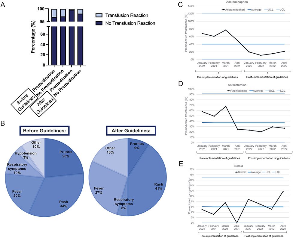 MSKLibrary's tweet image. Synapse: Your Connection to our MSK Authors   
Meet:   Jaclyn Dawn Rosenzweig @jarosenzweig
Research Focus: Pediatrics; NE Pediatric Physician

A Quality Improvement Initiative Standardizing Premedication for Blood Product Transfusions
synapse.mskcc.org/synapse/works/…

#QualityImprovement