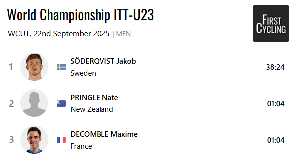 FirstCycling's tweet photo. The 2025 Men's U23 World Time Trial Champion is Jakob Söderqvist of 🇸🇪. #Kigali2025 

https://t.co/UGYQu5Y7wz https://t.co/EvJmtdYpHo