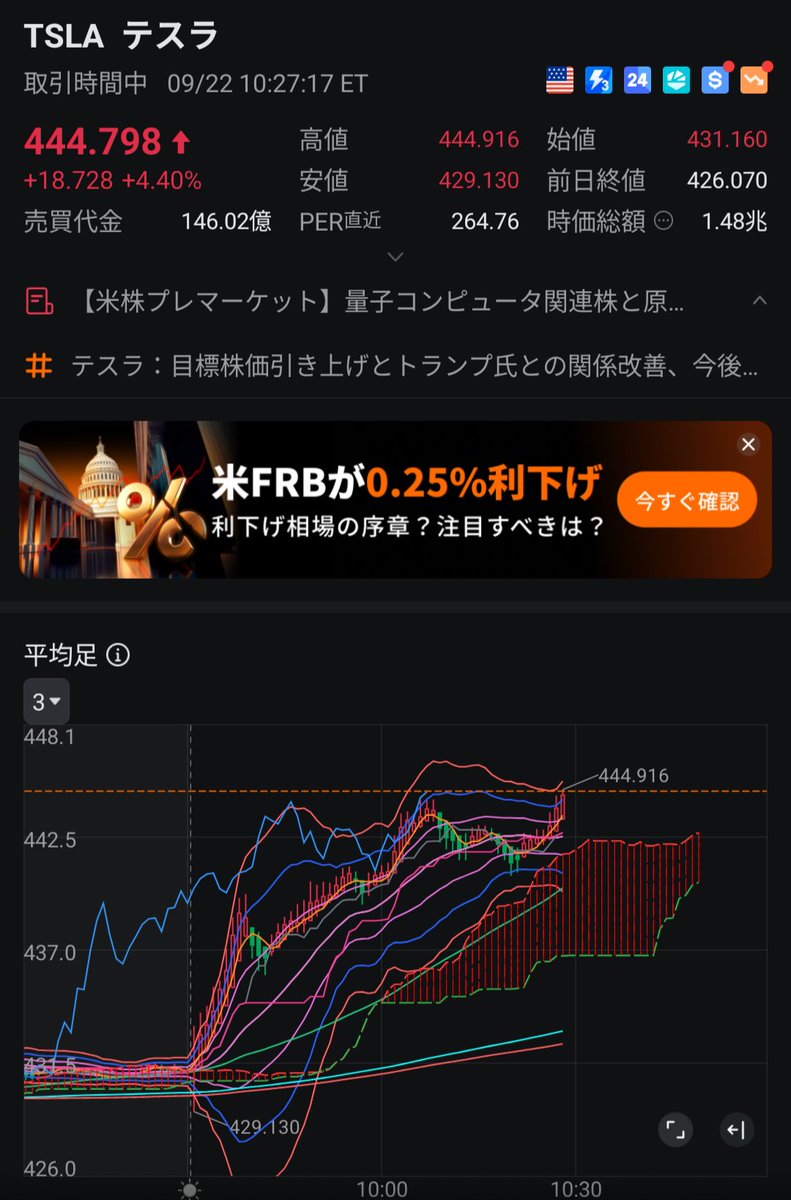 トランプさんとの仲が戻しアゲアゲなのか🐈‍⬛🐾
買い増ししたのに、、、