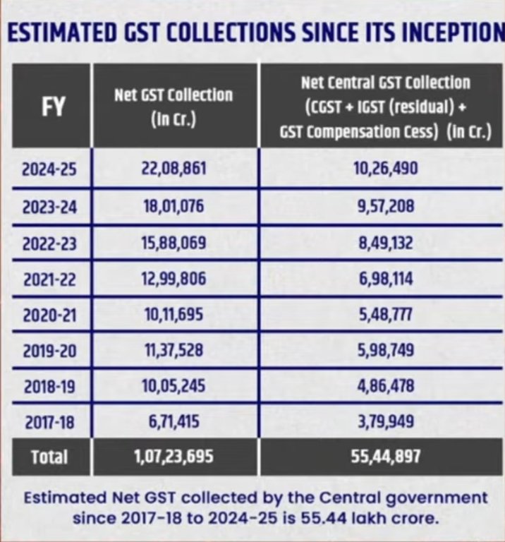 indian_armada's tweet image. GST लागू होने के बाद मोदी सरकार जनता से 55 लाख करोड़ रुपए वसूल कर चुकी है और अब बिहार चुनाव को देखते हुए #BachatUtsav का झुनझुना बजा रही है! 🤨