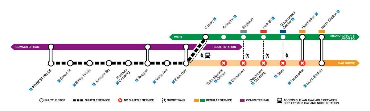 MBTA's tweet image. Orange Line: This weekend, September 27 - 28.

No Train service between Forest Hills and North Station due to signal work.

Use Shuttle buses between Forest Hills and Back Bay. Use the Green Line between Copley and North Station.

Visit mbta.com/OrangeLine
