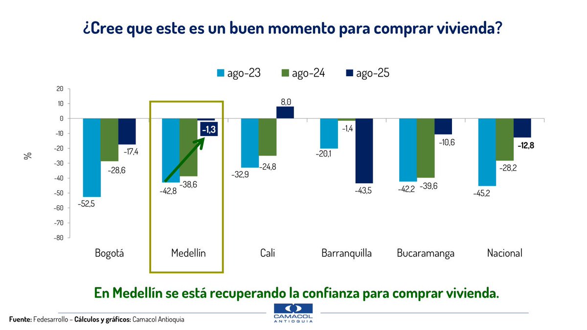 FicoGutierrez's tweet image. 📊 Medellín recupera la confianza en la vivienda.
Según @Fedesarrollo , en agosto 2023 el 42,8% de los hogares tenían una percepción negativa frente a la compra de vivienda, en agosto 2025 solo el 1,3% tiene esta percepción: el mejor resultado del país💪.
Hoy más familias creen…