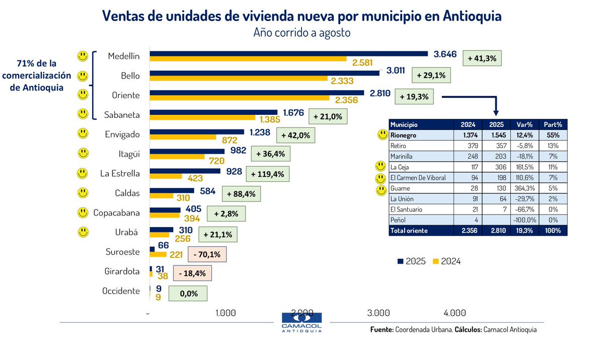 FicoGutierrez's tweet image. 📊 Medellín recupera la confianza en la vivienda.
Según @Fedesarrollo , en agosto 2023 el 42,8% de los hogares tenían una percepción negativa frente a la compra de vivienda, en agosto 2025 solo el 1,3% tiene esta percepción: el mejor resultado del país💪.
Hoy más familias creen…