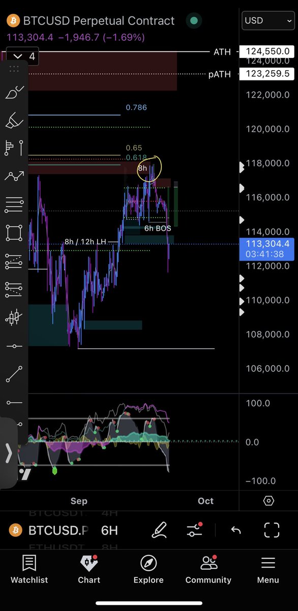 $BTC rejected right from my red box. Analyzing quickly on my phone. Reasons to go down: 1) 6h Bearish Break 2) liquidity below. Reasons to go up: 12 h Structure is still Bullish 2) so far holding VAL 3) many alts hit Key Support Areas. I’ll prob make a video when I get home
