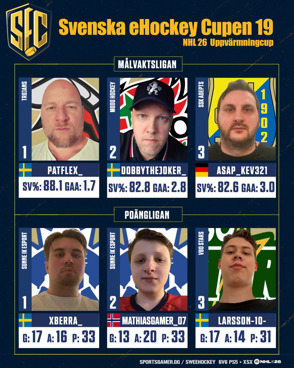 SvenskeHockey's tweet photo. 🌟 Toppligorna i #SEC19 efter gruppspelet!
🥅 Målvaktsligan
1️⃣ Patflex_ (Trojans) – SV%: 88.1
2️⃣ DobbyTheJoker (MoDo) – SV%: 82.8
3️⃣ Asap_Kev321 (SSK Adepts) – SV%: 82.6
🔥 Poängligan
1️⃣ xberra_ (Sunne IK) 33p
2️⃣ Mathiasgamer_07 (Sunne IK) 33p
3️⃣ Larsson-10- (VBO Stars) 31p https://t.co/MqVROX5yTM