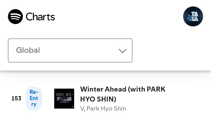 🍄| VOLTOU 🥹 💜

Winter Ahead reentrou em #153 no gráfico global do Spotify com 1,190,815 streams!